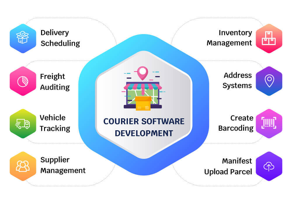 Courier Logistic and Cargo Software Portal Development india